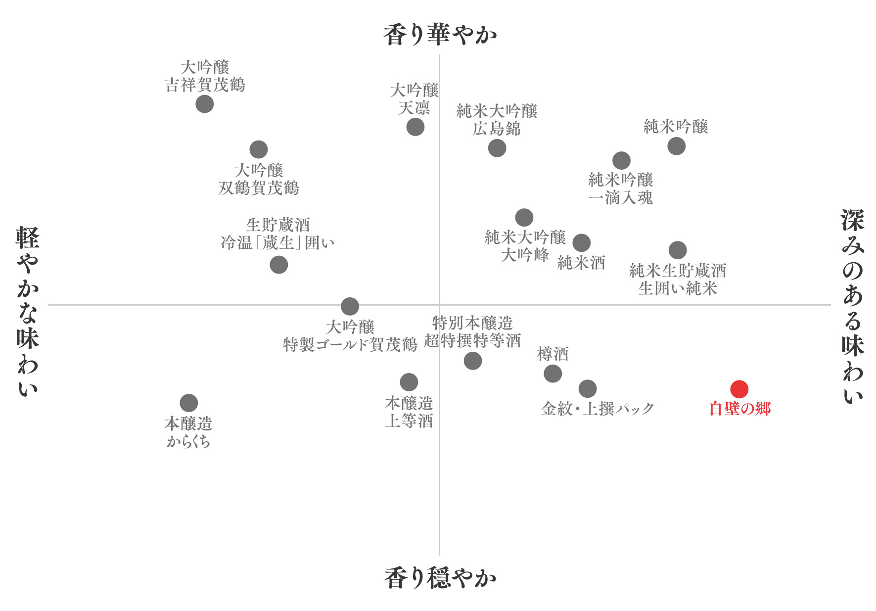 日本酒の香りと味わいの分布図