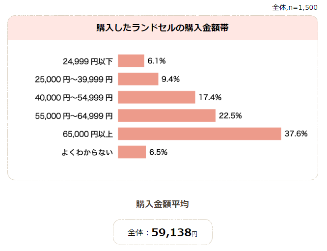 ランドセルの購入金額の棒グラフ